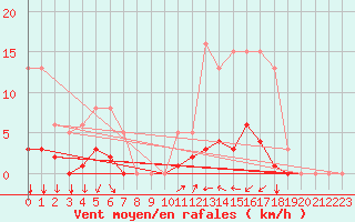 Courbe de la force du vent pour Prades-le-Lez - Le Viala (34)