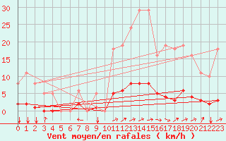 Courbe de la force du vent pour Prades-le-Lez - Le Viala (34)