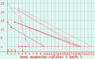 Courbe de la force du vent pour Sihcajavri