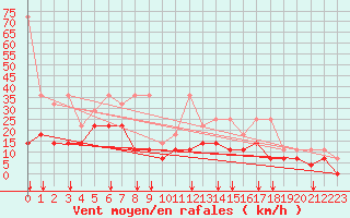 Courbe de la force du vent pour Freudenstadt