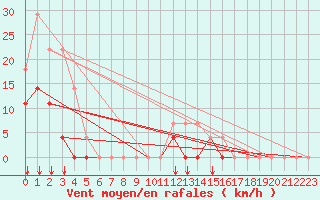 Courbe de la force du vent pour Sihcajavri