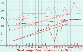 Courbe de la force du vent pour Freudenstadt