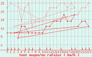 Courbe de la force du vent pour Freudenstadt