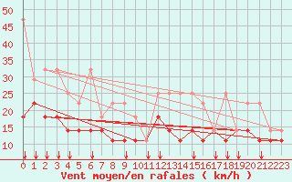 Courbe de la force du vent pour Freudenstadt