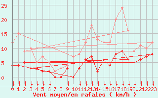 Courbe de la force du vent pour Dax (40)