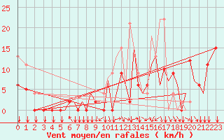 Courbe de la force du vent pour Pamplona (Esp)