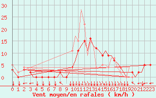 Courbe de la force du vent pour Bilbao (Esp)