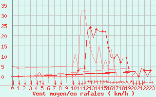 Courbe de la force du vent pour Pamplona (Esp)
