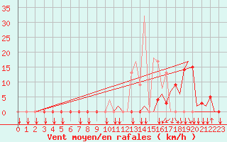 Courbe de la force du vent pour Pamplona (Esp)