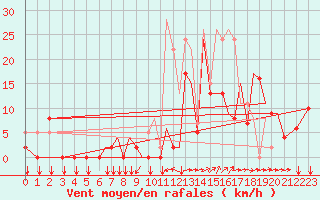 Courbe de la force du vent pour Reus (Esp)