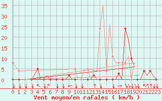Courbe de la force du vent pour Pamplona (Esp)