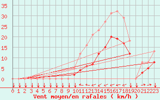 Courbe de la force du vent pour Estoher (66)