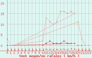 Courbe de la force du vent pour Gros-Rderching (57)