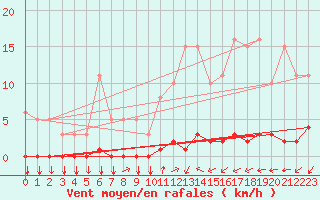 Courbe de la force du vent pour Gros-Rderching (57)