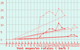 Courbe de la force du vent pour Saint-Yrieix-le-Djalat (19)