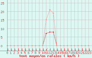 Courbe de la force du vent pour Trelly (50)
