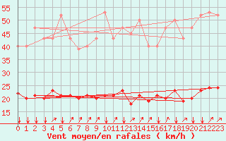 Courbe de la force du vent pour Neufchef (57)