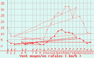 Courbe de la force du vent pour Prads-Haute-Blone (04)