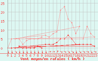 Courbe de la force du vent pour Thorigny (85)