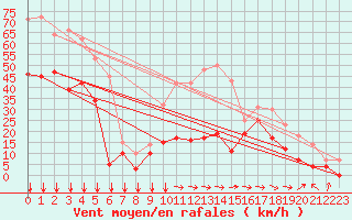 Courbe de la force du vent pour Cap Pertusato (2A)