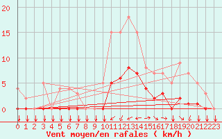 Courbe de la force du vent pour Thorigny (85)