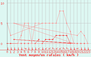 Courbe de la force du vent pour Tthieu (40)