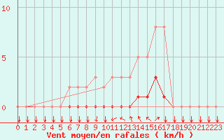 Courbe de la force du vent pour Tthieu (40)