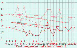 Courbe de la force du vent pour Freudenstadt
