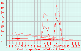 Courbe de la force du vent pour Estoher (66)