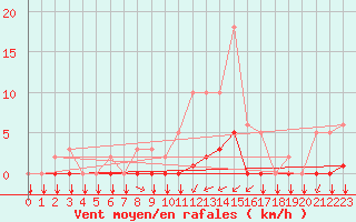 Courbe de la force du vent pour Gros-Rderching (57)