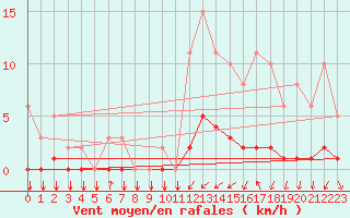 Courbe de la force du vent pour Tthieu (40)