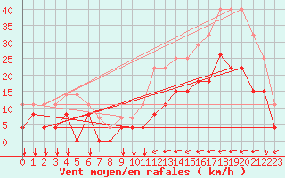 Courbe de la force du vent pour Carcassonne (11)