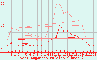 Courbe de la force du vent pour Roujan (34)
