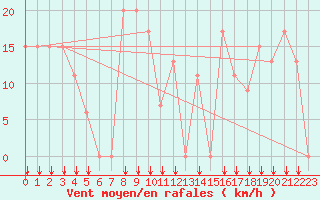 Courbe de la force du vent pour Ain Hadjaj