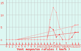 Courbe de la force du vent pour Bois-de-Villers (Be)