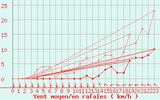 Courbe de la force du vent pour Thorigny (85)