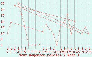 Courbe de la force du vent pour Reggane Airport