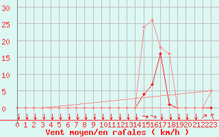 Courbe de la force du vent pour Les Pennes-Mirabeau (13)
