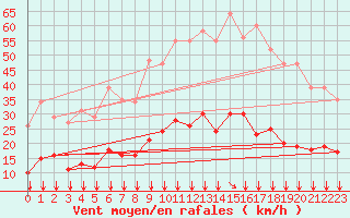 Courbe de la force du vent pour Roujan (34)