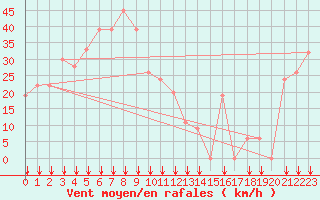 Courbe de la force du vent pour Reggane Airport