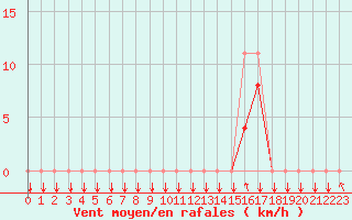 Courbe de la force du vent pour Donnemarie-Dontilly (77)