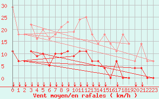 Courbe de la force du vent pour Kempten