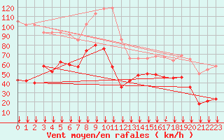 Courbe de la force du vent pour Cap Pertusato (2A)