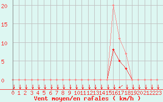 Courbe de la force du vent pour Estoher (66)
