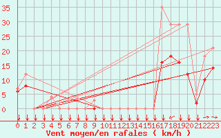 Courbe de la force du vent pour Estoher (66)