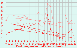 Courbe de la force du vent pour Sihcajavri