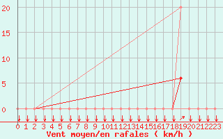 Courbe de la force du vent pour Estoher (66)