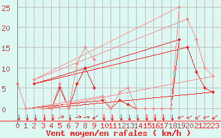Courbe de la force du vent pour Estoher (66)