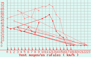 Courbe de la force du vent pour Sihcajavri