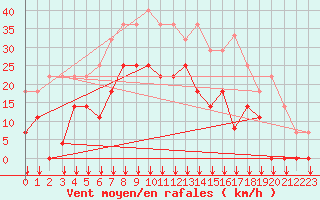 Courbe de la force du vent pour Sihcajavri